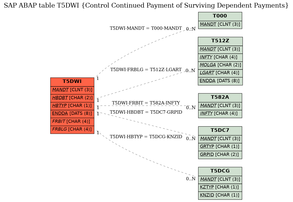 E-R Diagram for table T5DWI (Control Continued Payment of Surviving Dependent Payments)