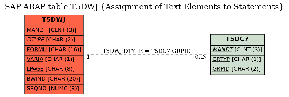 E-R Diagram for table T5DWJ (Assignment of Text Elements to Statements)