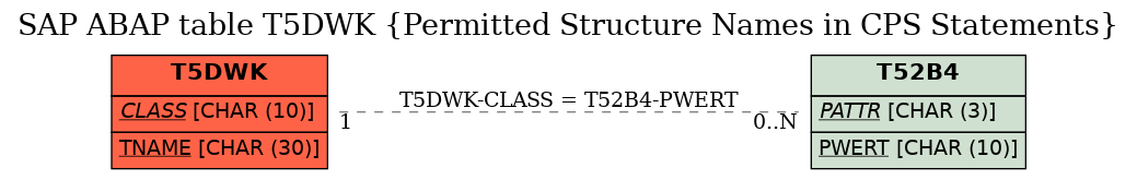 E-R Diagram for table T5DWK (Permitted Structure Names in CPS Statements)