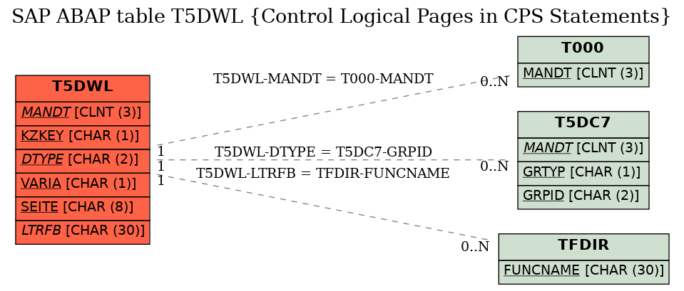 E-R Diagram for table T5DWL (Control Logical Pages in CPS Statements)