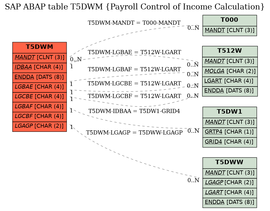 E-R Diagram for table T5DWM (Payroll Control of Income Calculation)