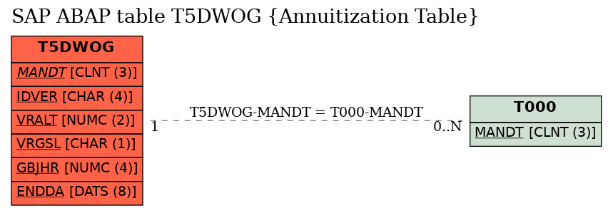 E-R Diagram for table T5DWOG (Annuitization Table)