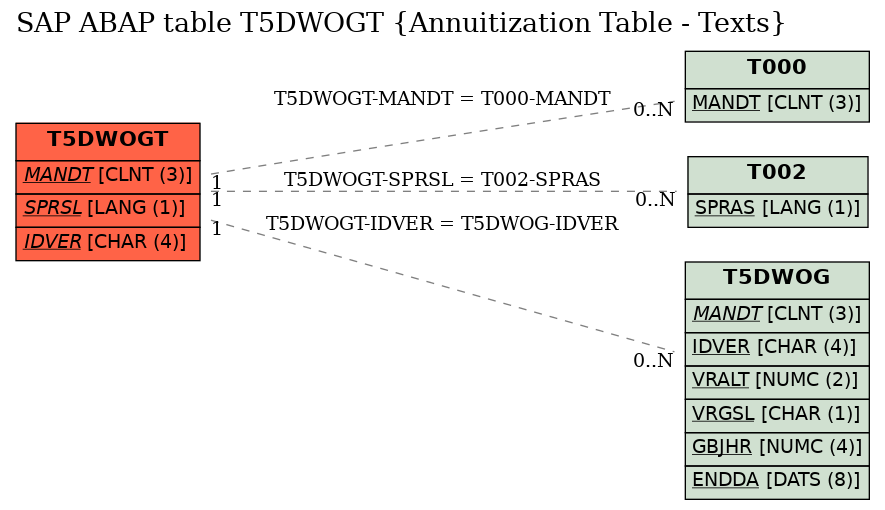 E-R Diagram for table T5DWOGT (Annuitization Table - Texts)