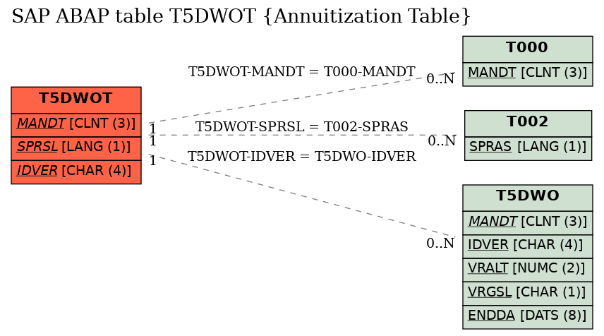 E-R Diagram for table T5DWOT (Annuitization Table)