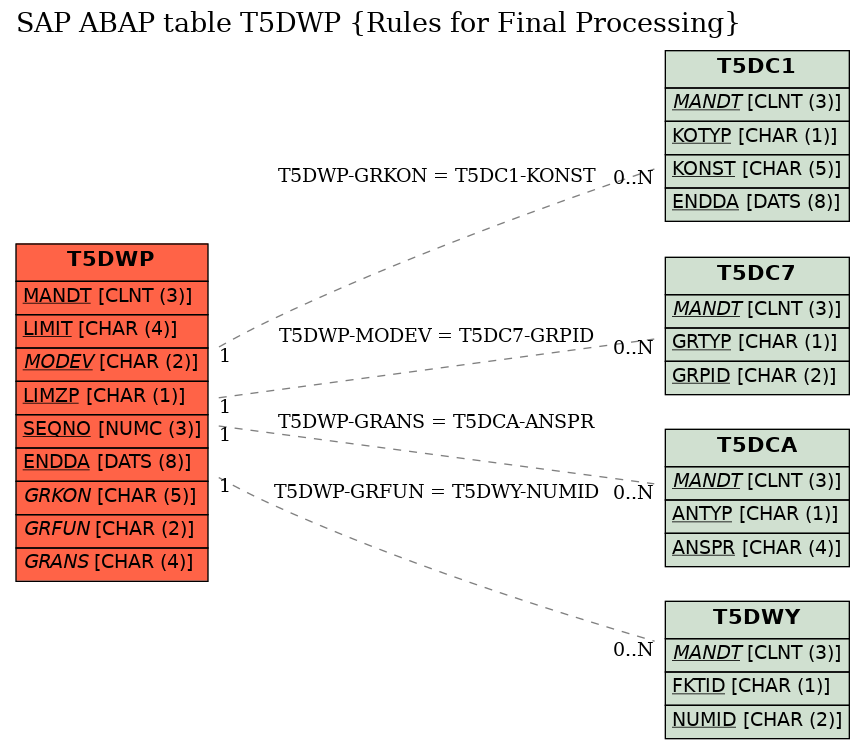 E-R Diagram for table T5DWP (Rules for Final Processing)