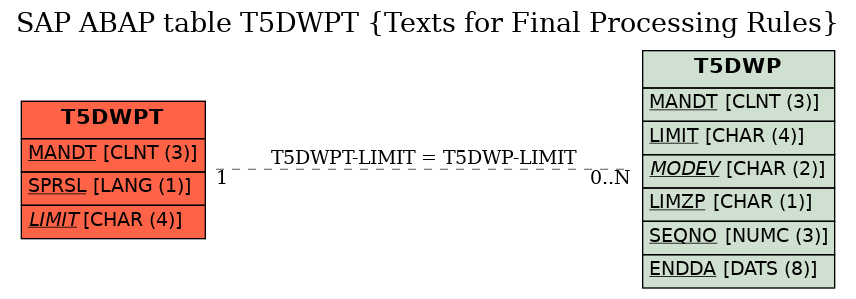 E-R Diagram for table T5DWPT (Texts for Final Processing Rules)