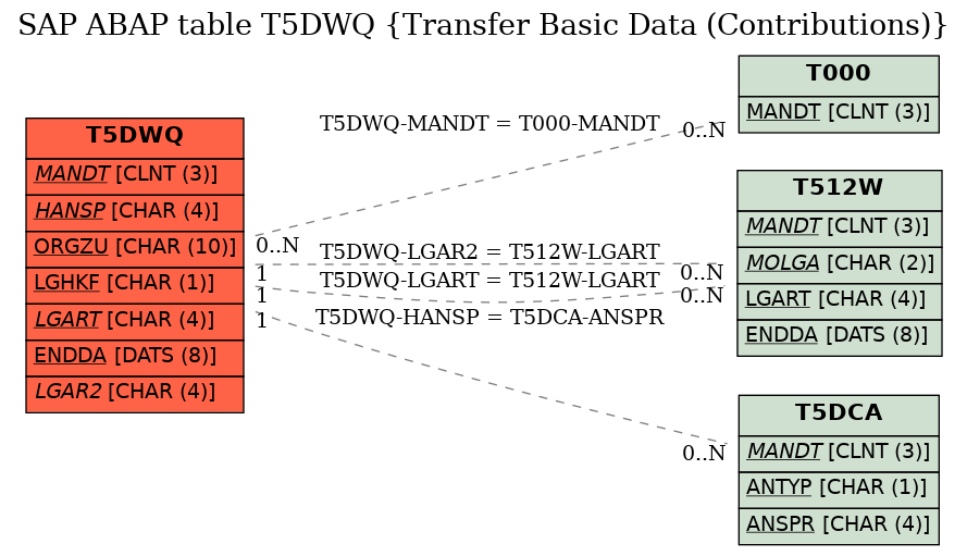 E-R Diagram for table T5DWQ (Transfer Basic Data (Contributions))