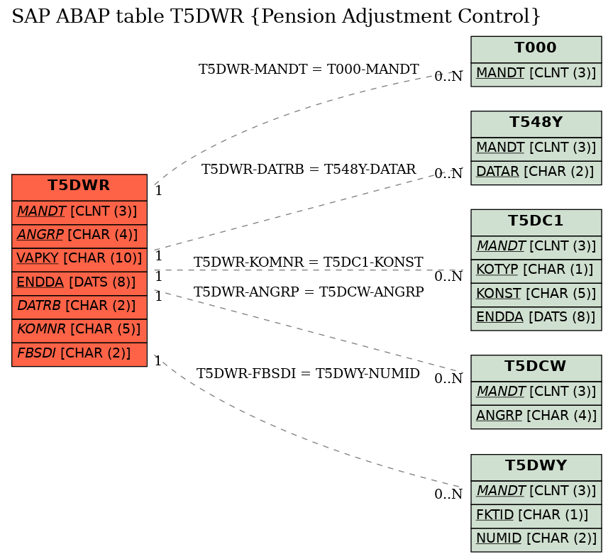 E-R Diagram for table T5DWR (Pension Adjustment Control)