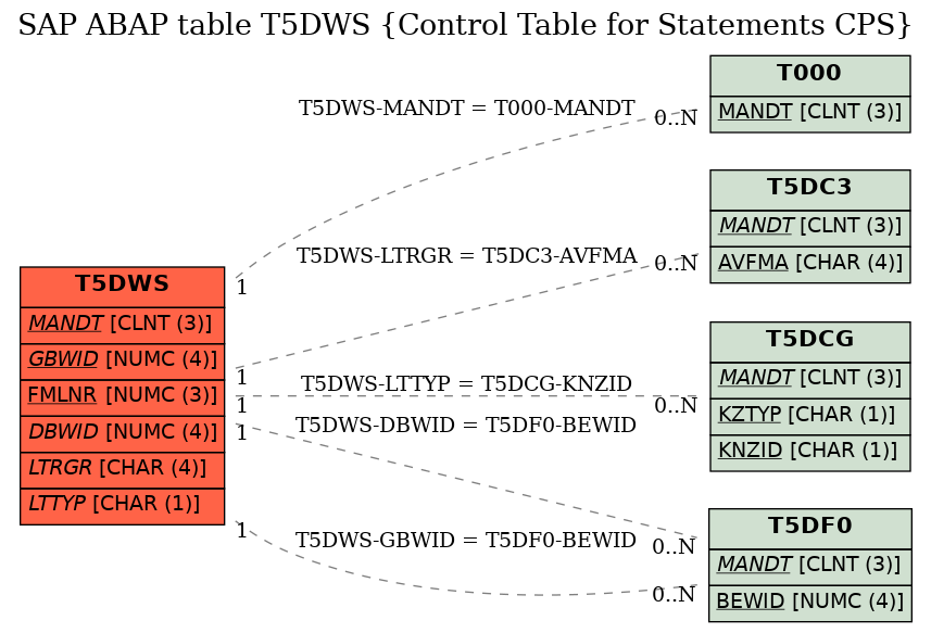 E-R Diagram for table T5DWS (Control Table for Statements CPS)