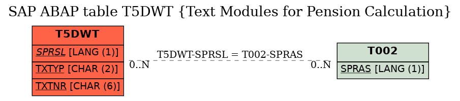 E-R Diagram for table T5DWT (Text Modules for Pension Calculation)