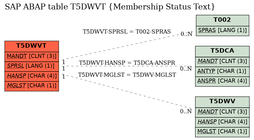 E-R Diagram for table T5DWVT (Membership Status Text)