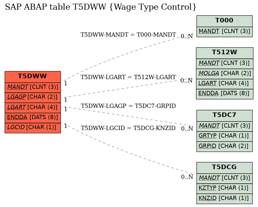 E-R Diagram for table T5DWW (Wage Type Control)