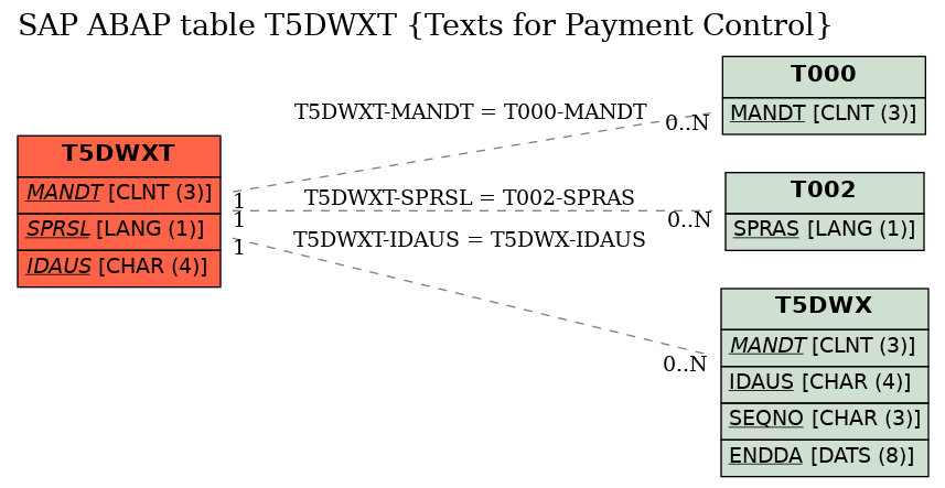 E-R Diagram for table T5DWXT (Texts for Payment Control)