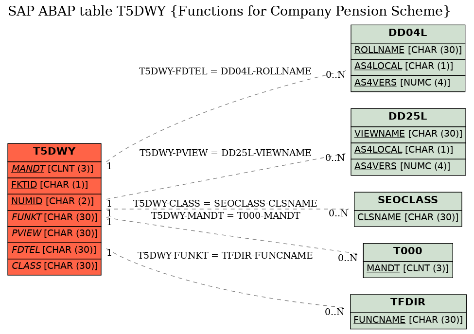 E-R Diagram for table T5DWY (Functions for Company Pension Scheme)