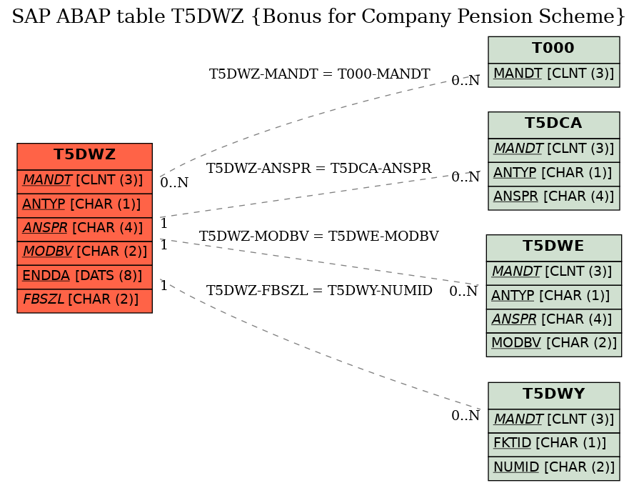 E-R Diagram for table T5DWZ (Bonus for Company Pension Scheme)