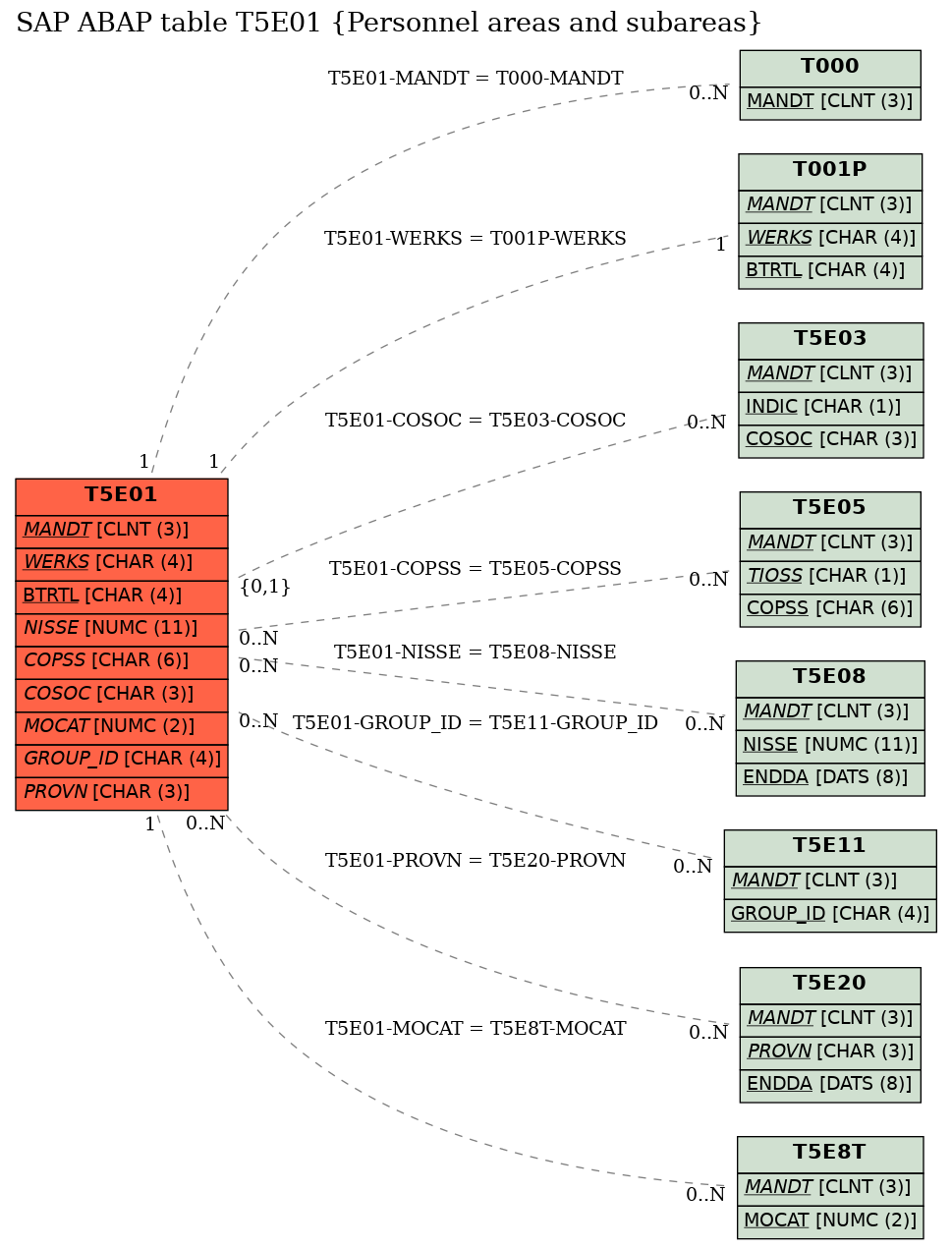 E-R Diagram for table T5E01 (Personnel areas and subareas)