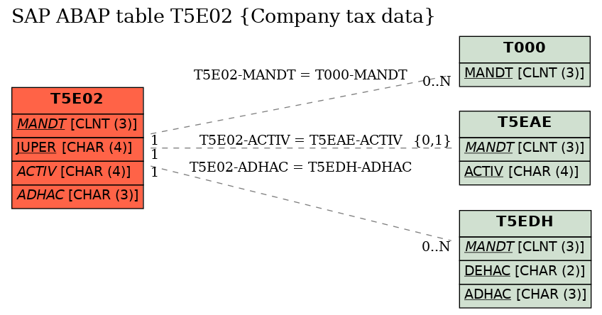 E-R Diagram for table T5E02 (Company tax data)