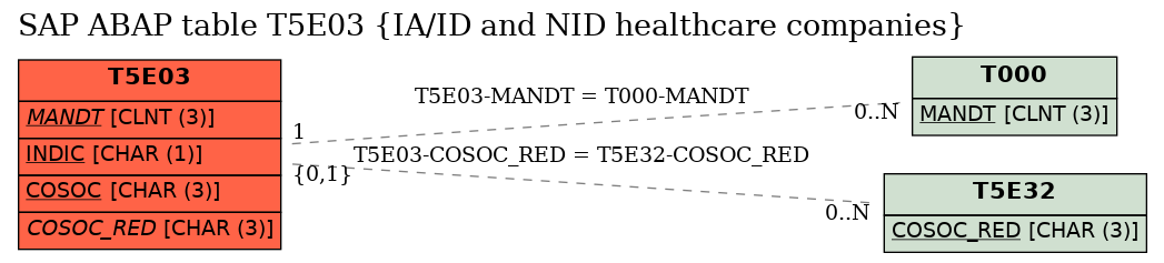 E-R Diagram for table T5E03 (IA/ID and NID healthcare companies)