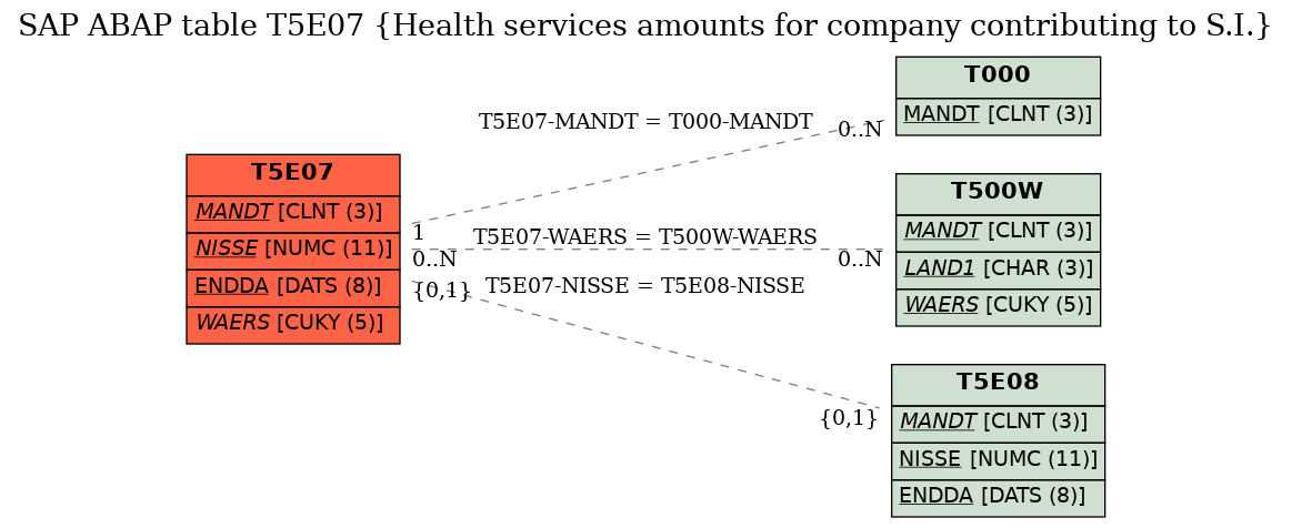 E-R Diagram for table T5E07 (Health services amounts for company contributing to S.I.)