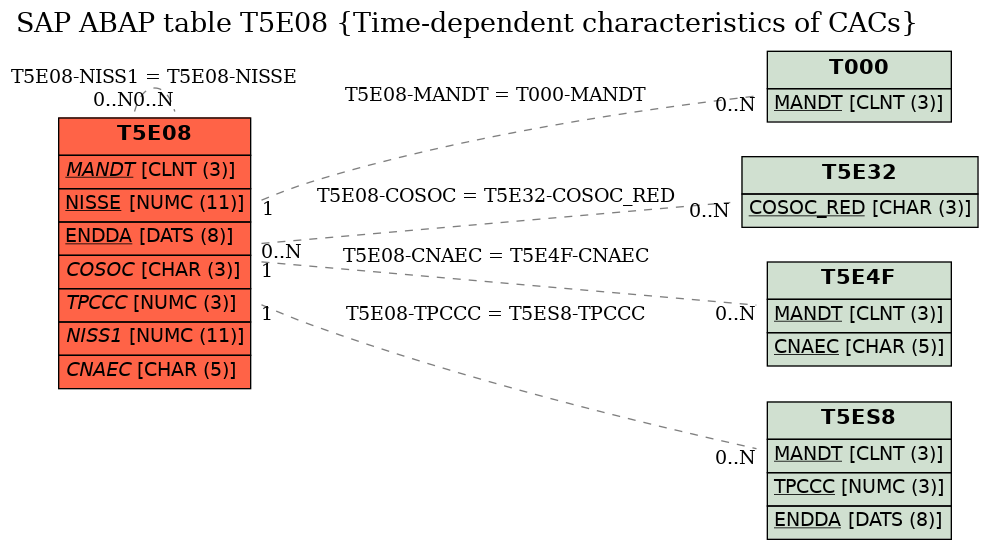 E-R Diagram for table T5E08 (Time-dependent characteristics of CACs)