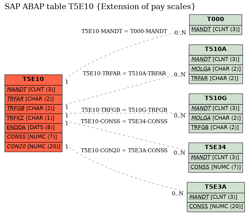 E-R Diagram for table T5E10 (Extension of pay scales)