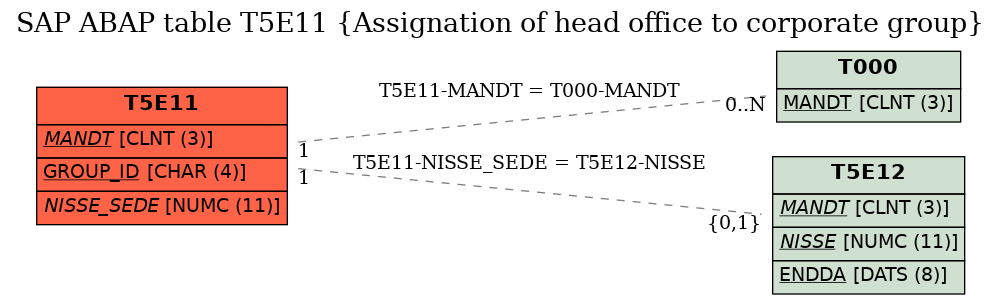 E-R Diagram for table T5E11 (Assignation of head office to corporate group)