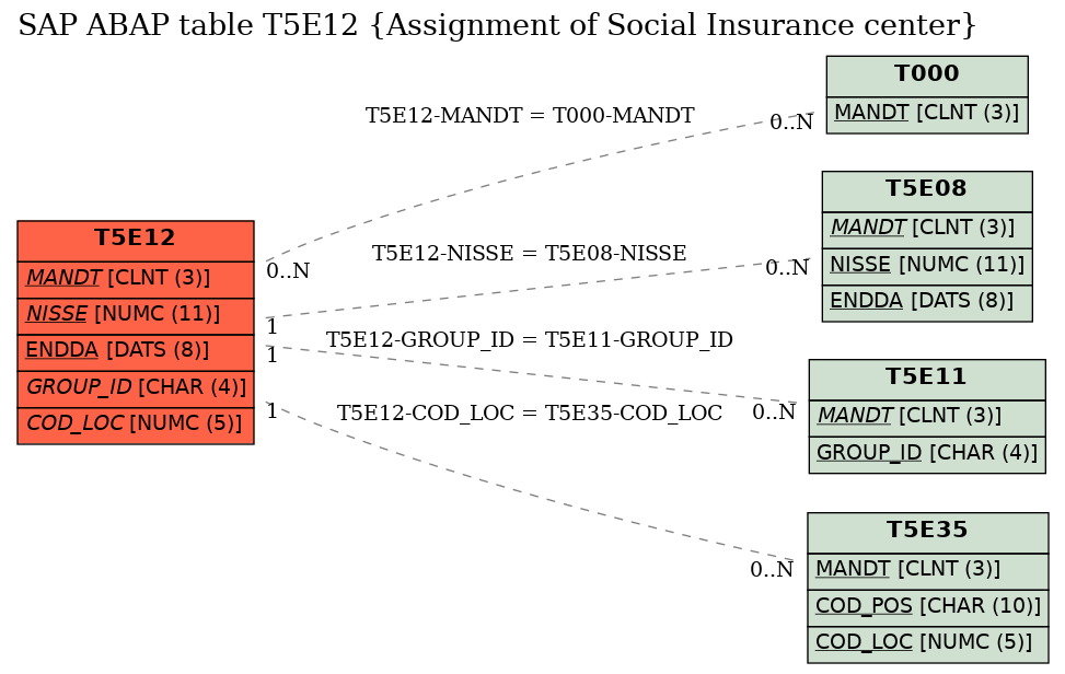 E-R Diagram for table T5E12 (Assignment of Social Insurance center)