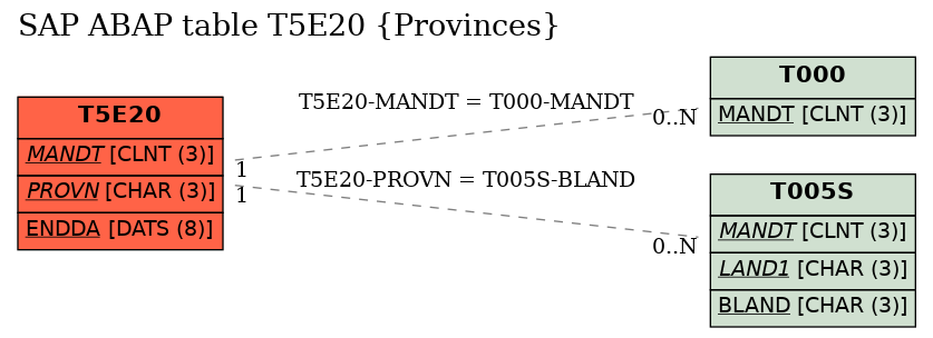 E-R Diagram for table T5E20 (Provinces)