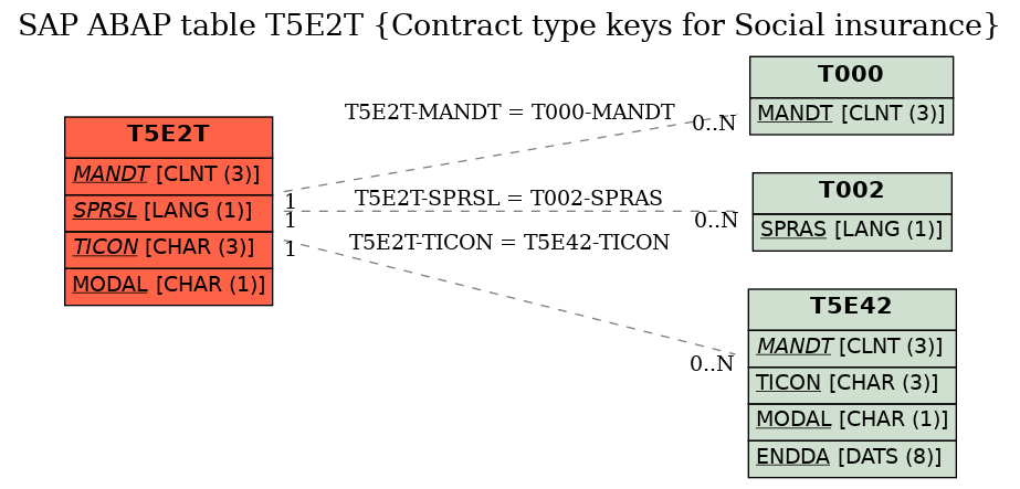 E-R Diagram for table T5E2T (Contract type keys for Social insurance)