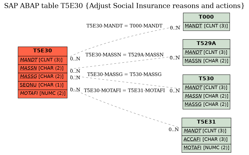 E-R Diagram for table T5E30 (Adjust Social Insurance reasons and actions)