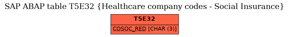 E-R Diagram for table T5E32 (Healthcare company codes - Social Insurance)