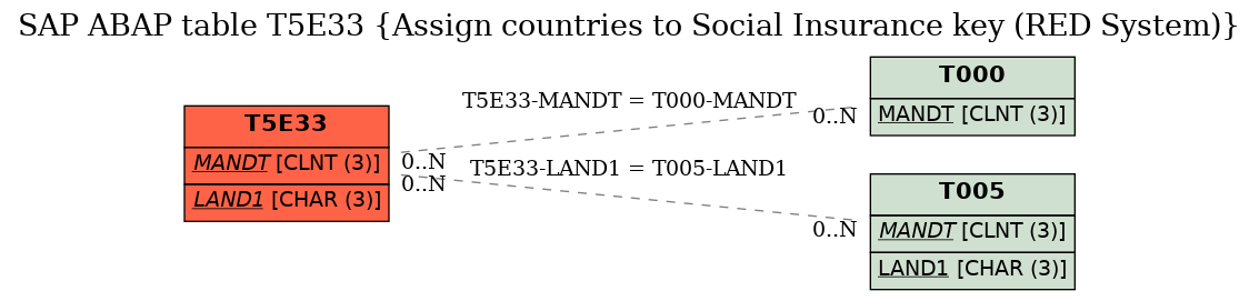 E-R Diagram for table T5E33 (Assign countries to Social Insurance key (RED System))