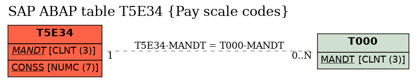 E-R Diagram for table T5E34 (Pay scale codes)