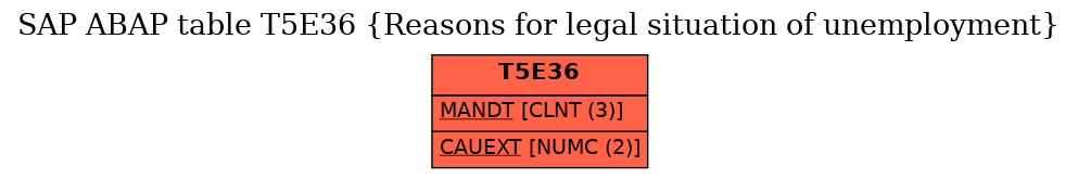 E-R Diagram for table T5E36 (Reasons for legal situation of unemployment)