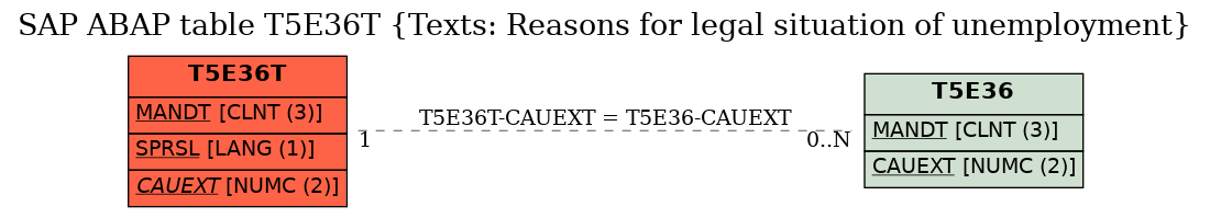 E-R Diagram for table T5E36T (Texts: Reasons for legal situation of unemployment)