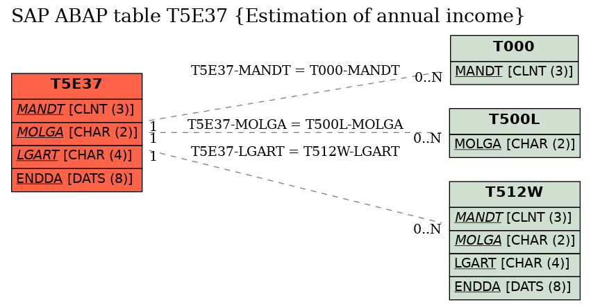 E-R Diagram for table T5E37 (Estimation of annual income)