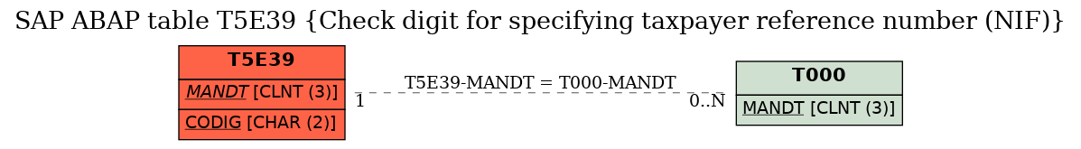 E-R Diagram for table T5E39 (Check digit for specifying taxpayer reference number (NIF))