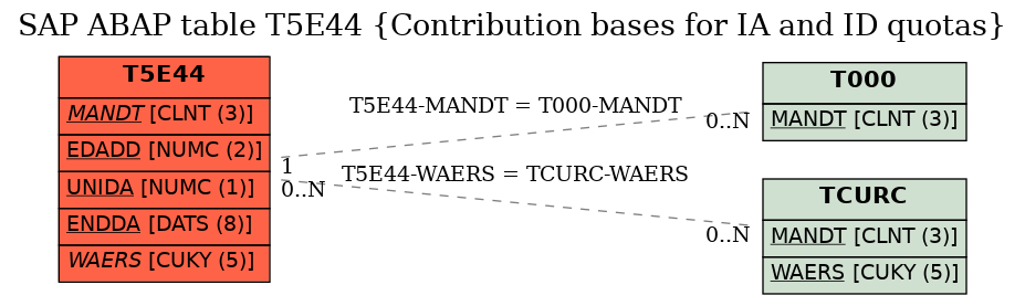 E-R Diagram for table T5E44 (Contribution bases for IA and ID quotas)