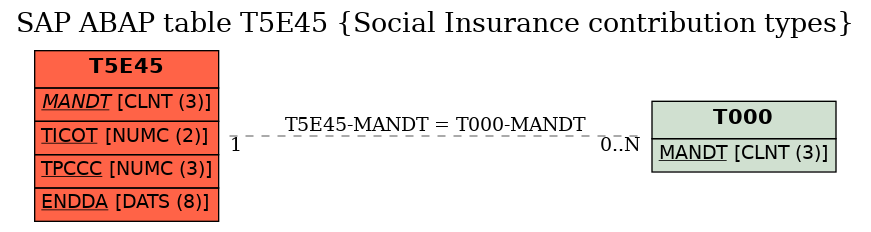 E-R Diagram for table T5E45 (Social Insurance contribution types)