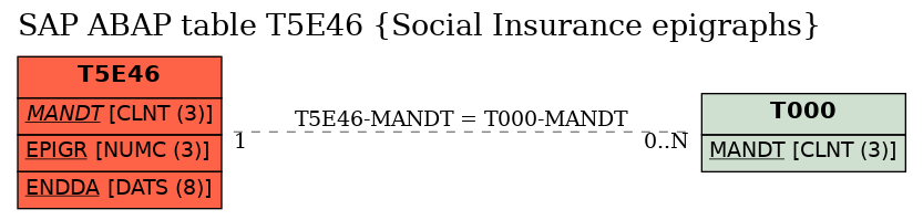 E-R Diagram for table T5E46 (Social Insurance epigraphs)