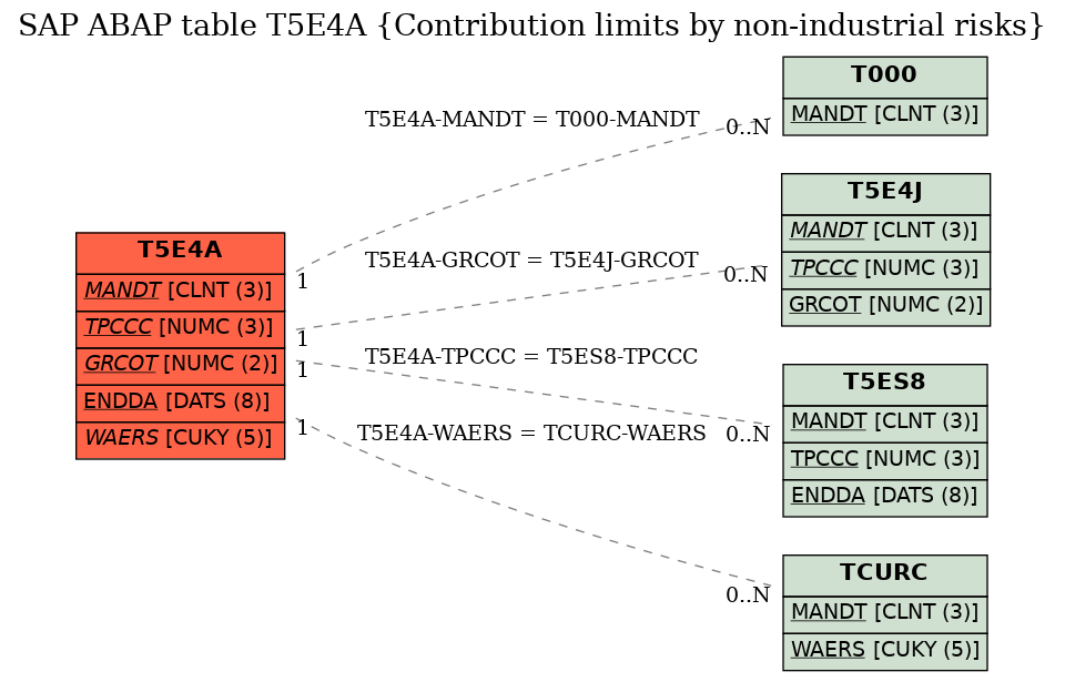 E-R Diagram for table T5E4A (Contribution limits by non-industrial risks)
