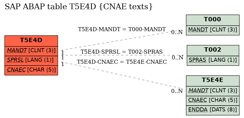 E-R Diagram for table T5E4D (CNAE texts)