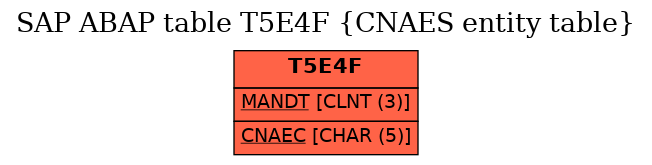 E-R Diagram for table T5E4F (CNAES entity table)