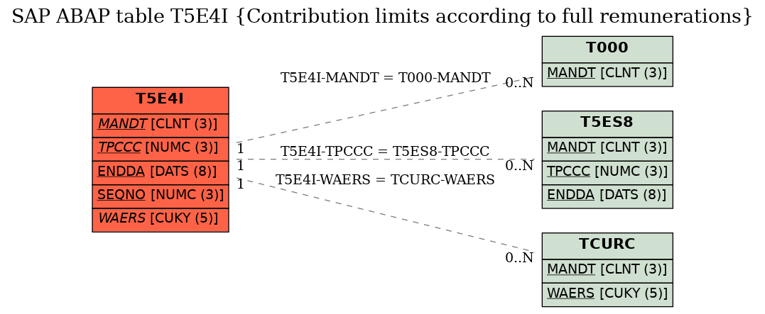 E-R Diagram for table T5E4I (Contribution limits according to full remunerations)