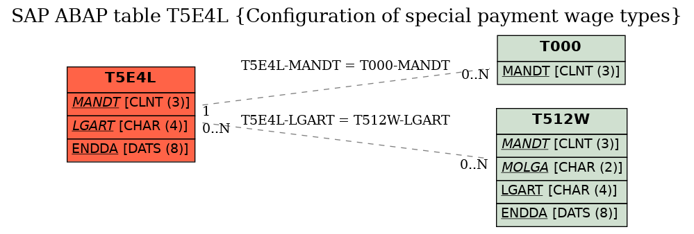 E-R Diagram for table T5E4L (Configuration of special payment wage types)