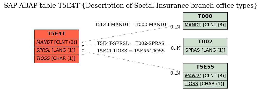 E-R Diagram for table T5E4T (Description of Social Insurance branch-office types)