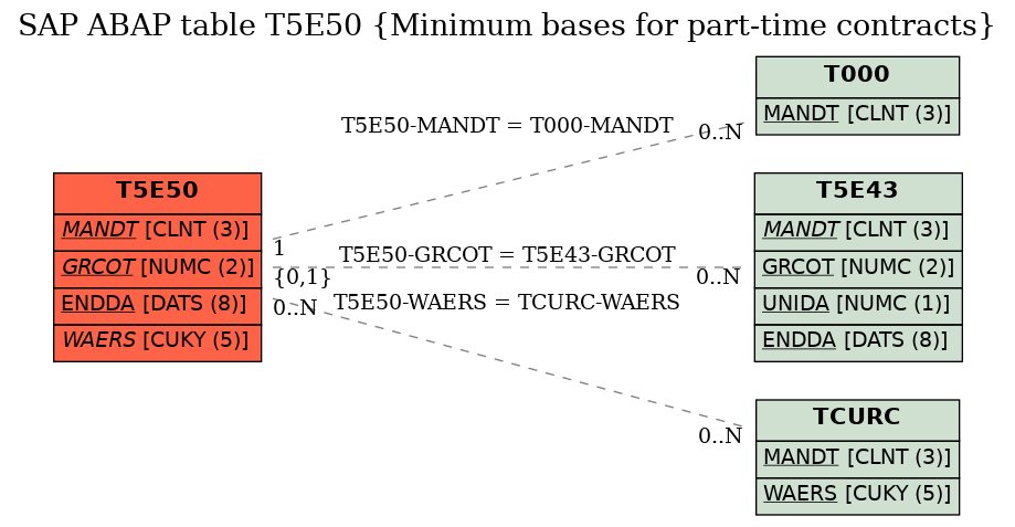 E-R Diagram for table T5E50 (Minimum bases for part-time contracts)