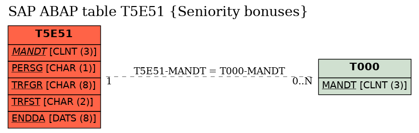 E-R Diagram for table T5E51 (Seniority bonuses)