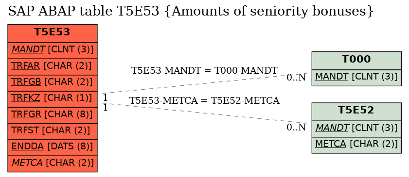 E-R Diagram for table T5E53 (Amounts of seniority bonuses)