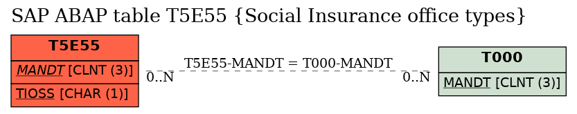 E-R Diagram for table T5E55 (Social Insurance office types)